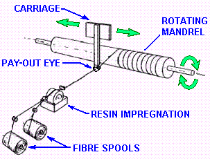 Filament Winding Concept